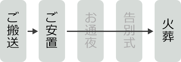 ご搬送→ご安置→火葬