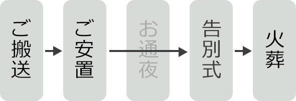 ご搬送→ご安置→告別式→火葬