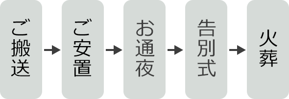 ご搬送→ご安置→お通夜→告別式→火葬